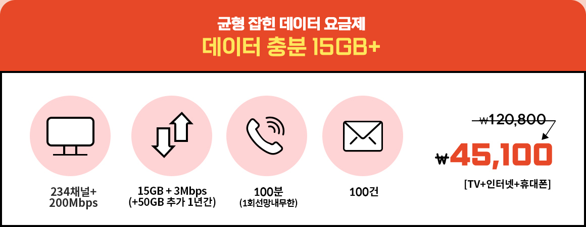 균형 잡힌 데이터 요금제 데이터 충분 15GB+ / TV 234채널, 데이터 15GB, 통화 무제한, 문자 무제한 45,100원[TV+인터넷+휴대폰]