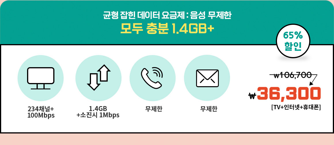 균형 잡힌 데이터 요금제 : 음성 무제한 모두 충분 1.4GB+ - TV 234채널+200Mbps + 데이터 1.4GB(밀당) + 소진시 1Mbps + 통화 무제한 + 문자 무제한 106,700원 65% 할인 36,300원[TV+인터넷+휴대폰]