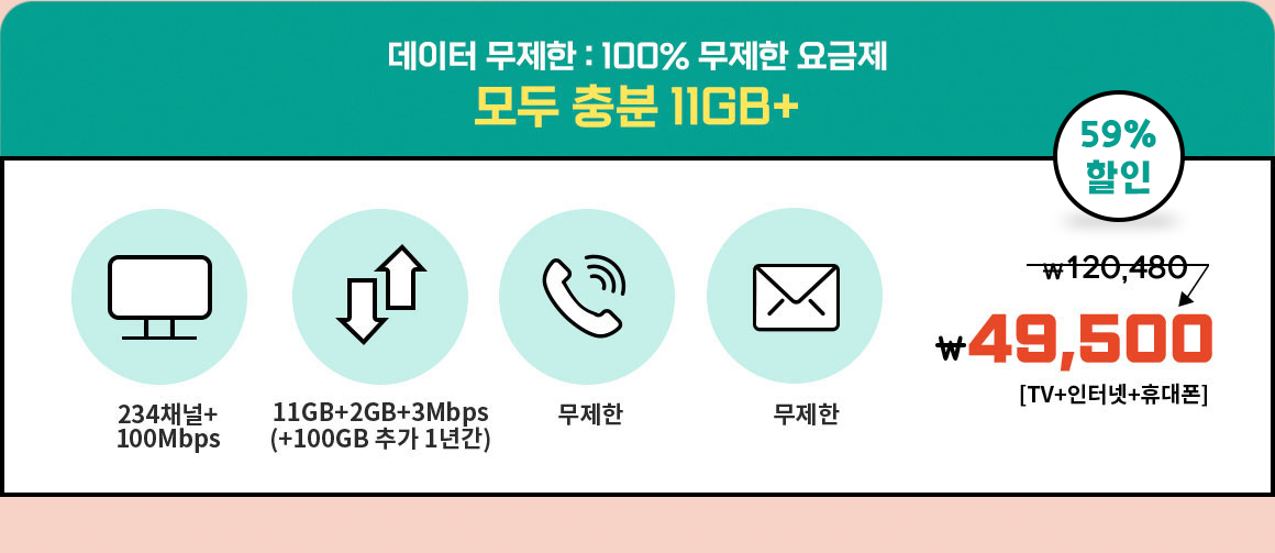 데이터 무제한 : 100% 무제한 요금제 모두 충분 11GB+ - TV 234채널 200Mbps + 데이터 11GB(밀당)+2GB+3Mbps(+100GB 추가 1년간) + 통화 무제한 + 문자 무제한 120,480원 59% 할인 49,500원[TV+인터넷+휴대폰]