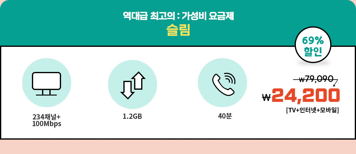 역대 최고의 가성비 요금제 슬림 - TV 234채널+200Mbps + 데이터(밀당) 1.2GB + 통화 40분 79,090원 69% 할인 24,200원[TV+인터넷+휴대폰]